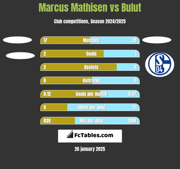 Marcus Mathisen vs Bulut h2h player stats