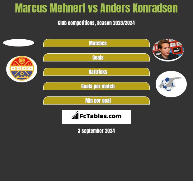 Marcus Mehnert vs Anders Konradsen h2h player stats