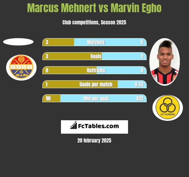 Marcus Mehnert vs Marvin Egho h2h player stats