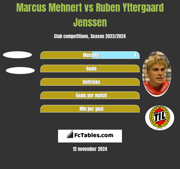 Marcus Mehnert vs Ruben Yttergaard Jenssen h2h player stats