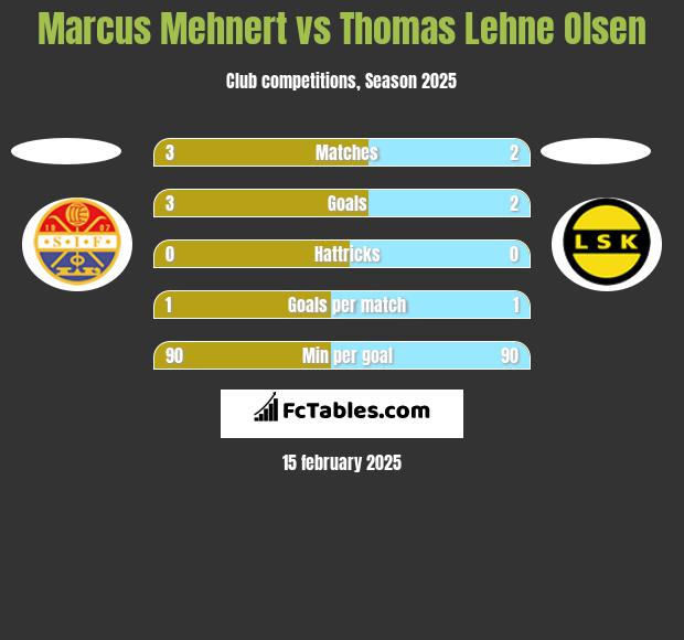 Marcus Mehnert vs Thomas Lehne Olsen h2h player stats