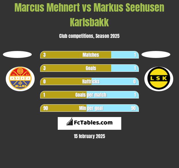 Marcus Mehnert vs Markus Seehusen Karlsbakk h2h player stats