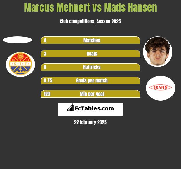 Marcus Mehnert vs Mads Hansen h2h player stats