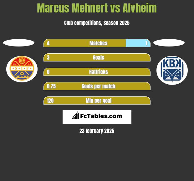 Marcus Mehnert vs Alvheim h2h player stats