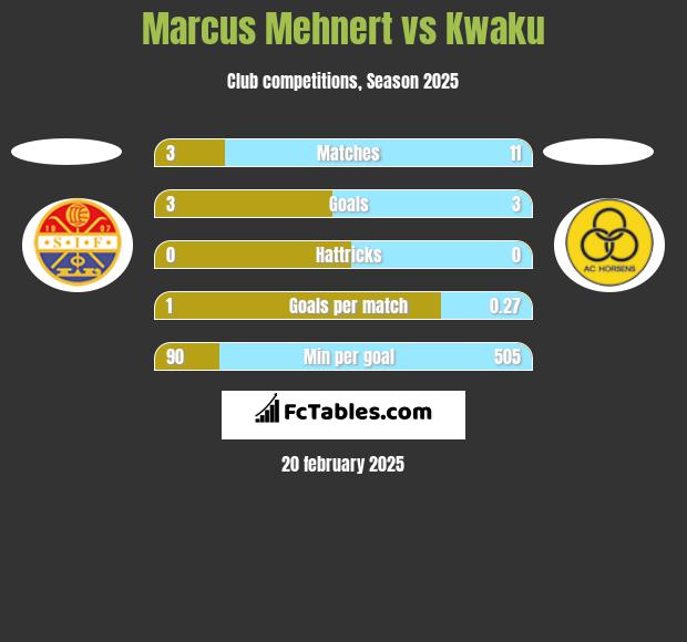 Marcus Mehnert vs Kwaku h2h player stats