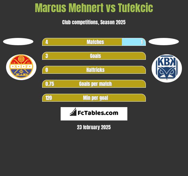 Marcus Mehnert vs Tufekcic h2h player stats