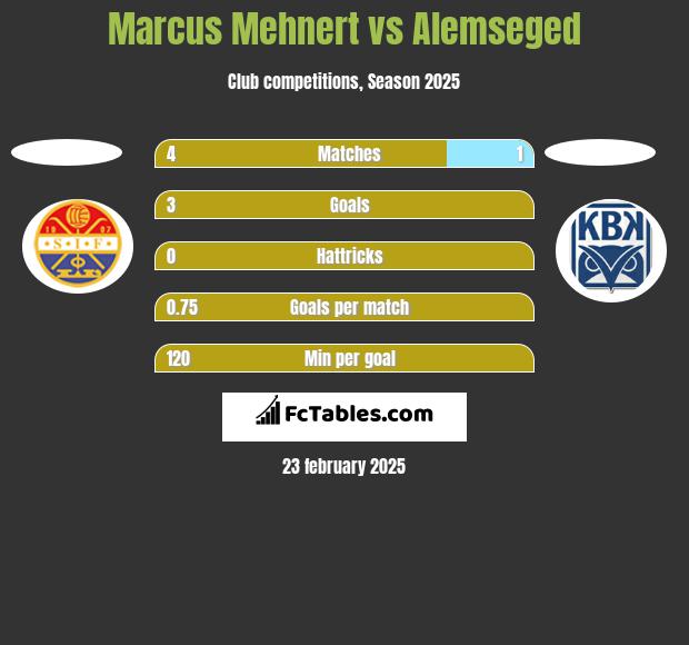 Marcus Mehnert vs Alemseged h2h player stats