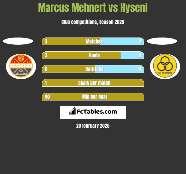 Marcus Mehnert vs Hyseni h2h player stats