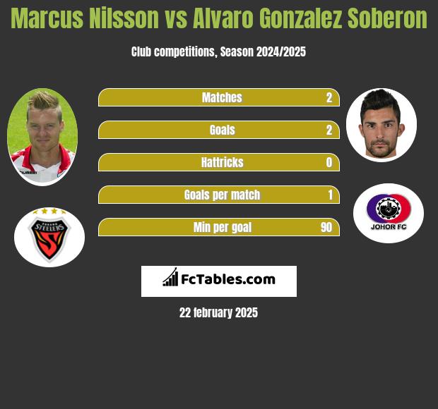 Marcus Nilsson vs Alvaro Gonzalez Soberon h2h player stats