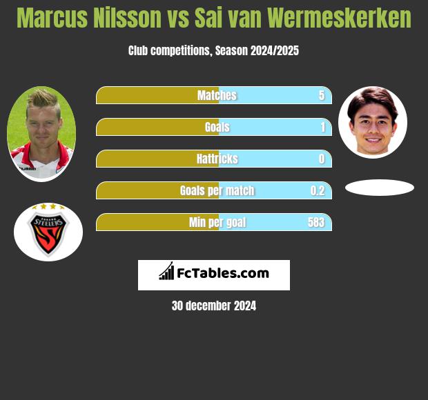 Marcus Nilsson vs Sai van Wermeskerken h2h player stats