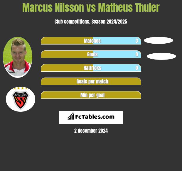 Marcus Nilsson vs Matheus Thuler h2h player stats