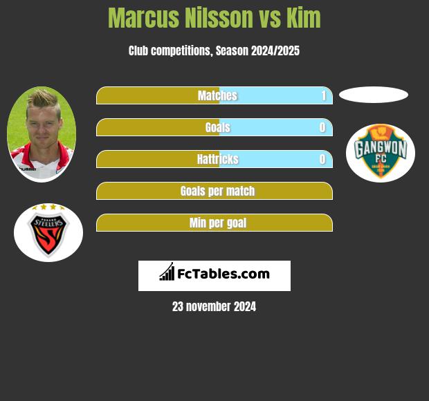 Marcus Nilsson vs Kim h2h player stats