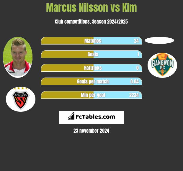 Marcus Nilsson vs Kim h2h player stats