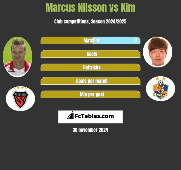 Marcus Nilsson vs Kim h2h player stats