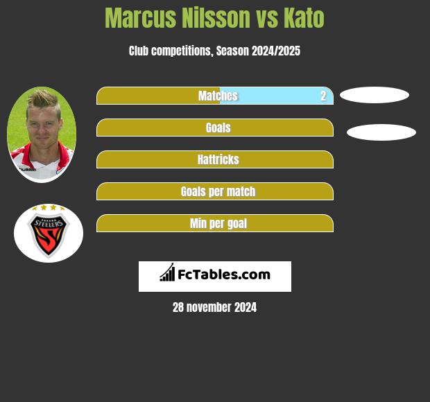 Marcus Nilsson vs Kato h2h player stats