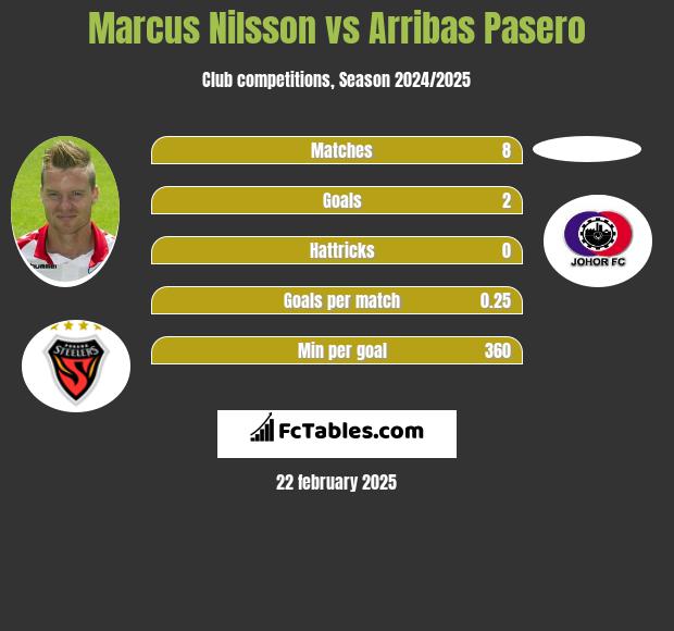 Marcus Nilsson vs Arribas Pasero h2h player stats