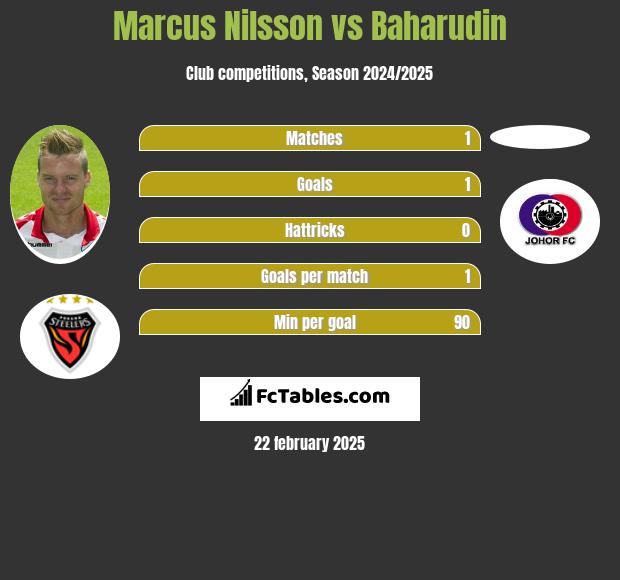 Marcus Nilsson vs Baharudin h2h player stats