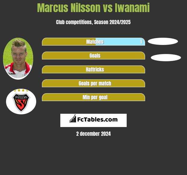 Marcus Nilsson vs Iwanami h2h player stats