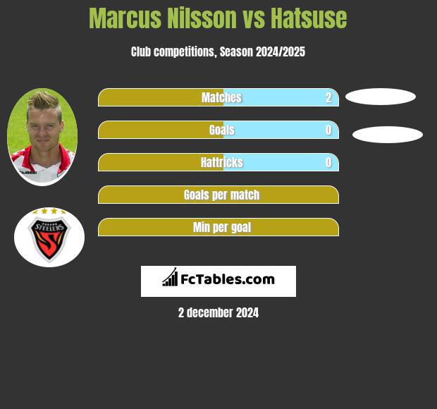 Marcus Nilsson vs Hatsuse h2h player stats