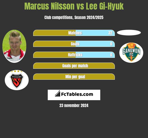 Marcus Nilsson vs Lee Gi-Hyuk h2h player stats