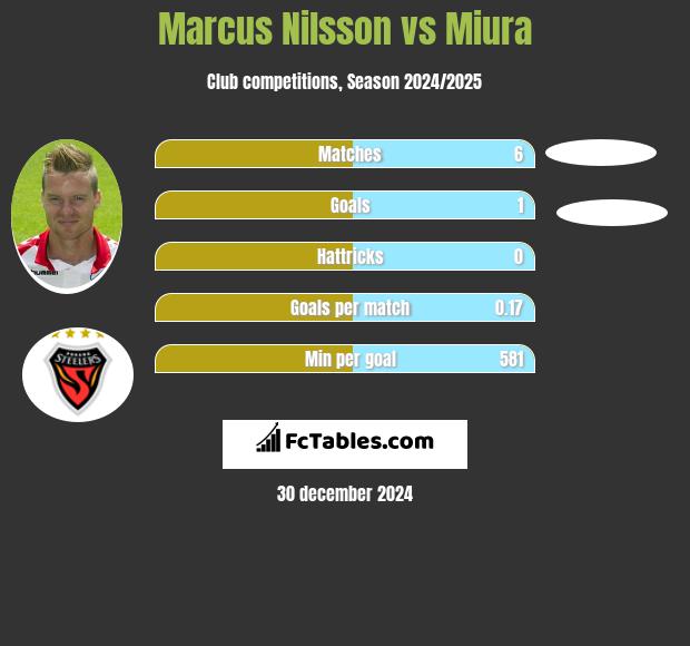 Marcus Nilsson vs Miura h2h player stats