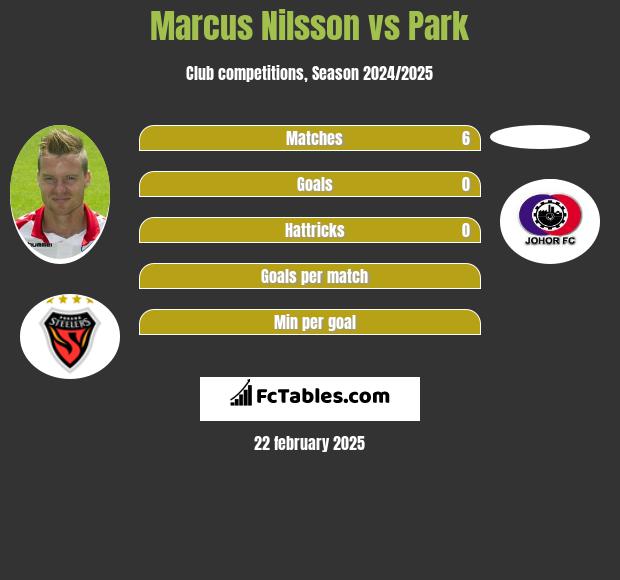 Marcus Nilsson vs Park h2h player stats