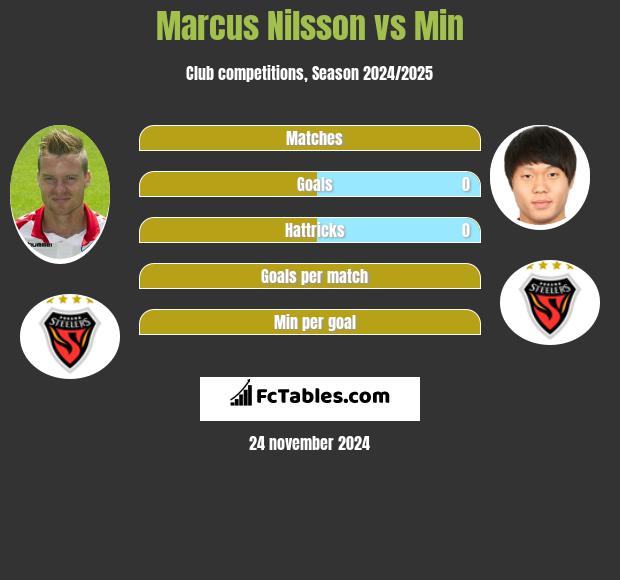 Marcus Nilsson vs Min h2h player stats