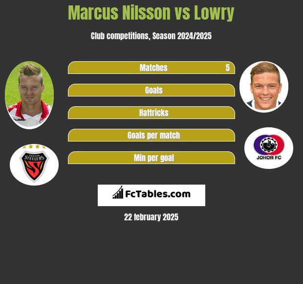 Marcus Nilsson vs Lowry h2h player stats