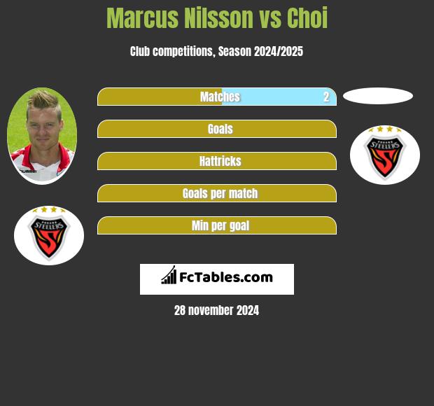 Marcus Nilsson vs Choi h2h player stats