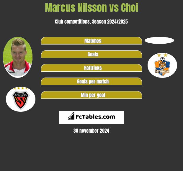 Marcus Nilsson vs Choi h2h player stats