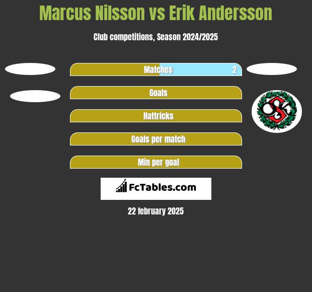 Marcus Nilsson vs Erik Andersson h2h player stats