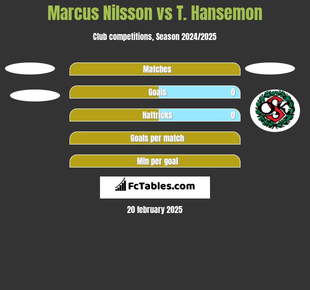 Marcus Nilsson vs T. Hansemon h2h player stats