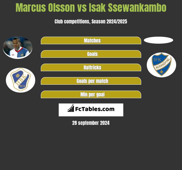 Marcus Olsson vs Isak Ssewankambo h2h player stats