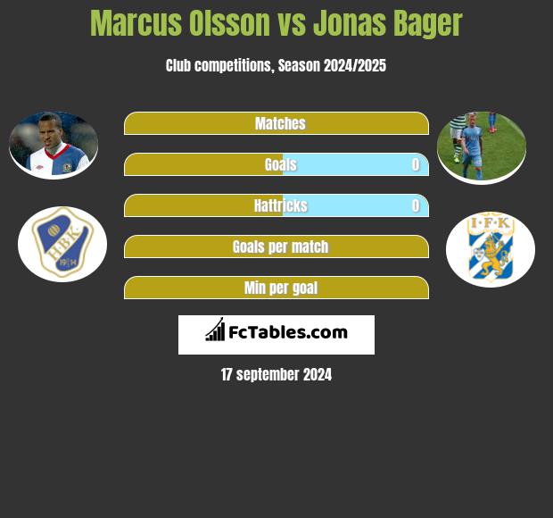 Marcus Olsson vs Jonas Bager h2h player stats