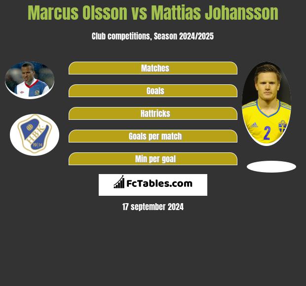 Marcus Olsson vs Mattias Johansson h2h player stats