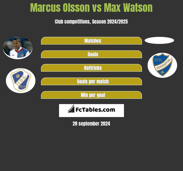 Marcus Olsson vs Max Watson h2h player stats