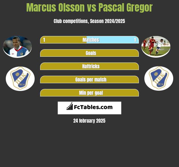 Marcus Olsson vs Pascal Gregor h2h player stats