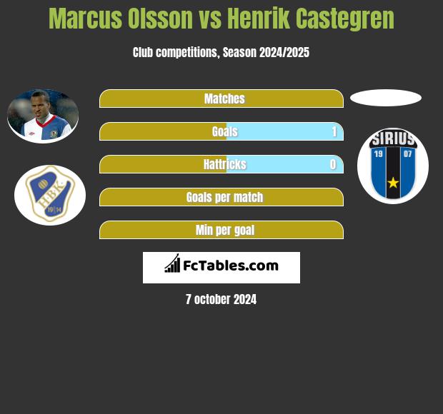 Marcus Olsson vs Henrik Castegren h2h player stats