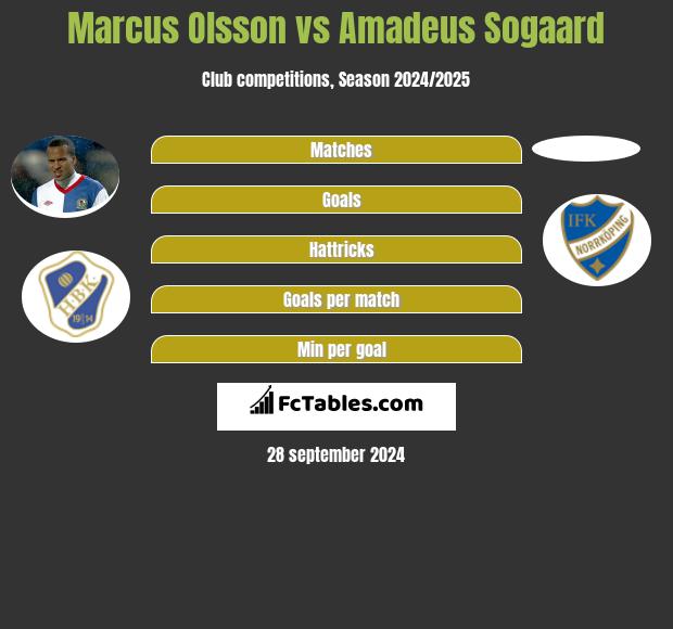 Marcus Olsson vs Amadeus Sogaard h2h player stats