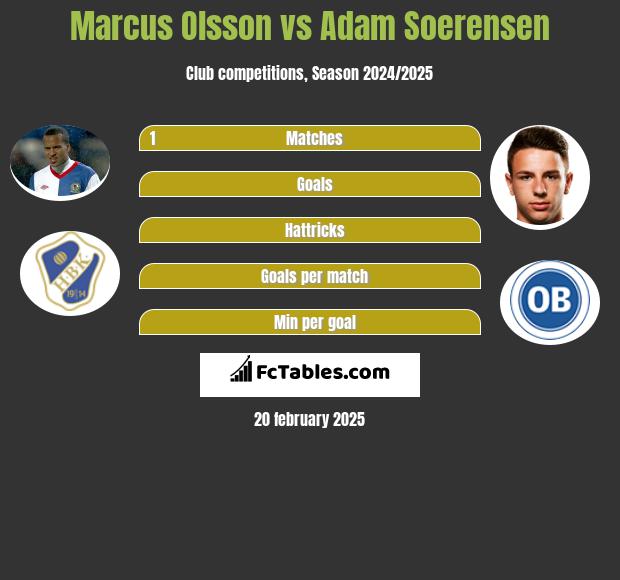 Marcus Olsson vs Adam Soerensen h2h player stats