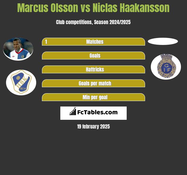 Marcus Olsson vs Niclas Haakansson h2h player stats