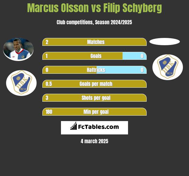 Marcus Olsson vs Filip Schyberg h2h player stats