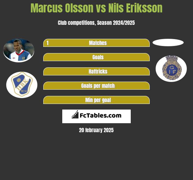 Marcus Olsson vs Nils Eriksson h2h player stats