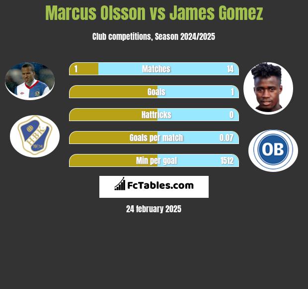 Marcus Olsson vs James Gomez h2h player stats