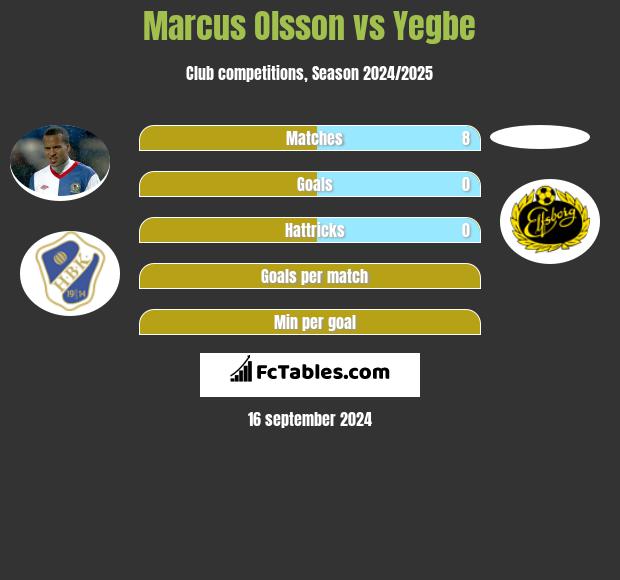 Marcus Olsson vs Yegbe h2h player stats