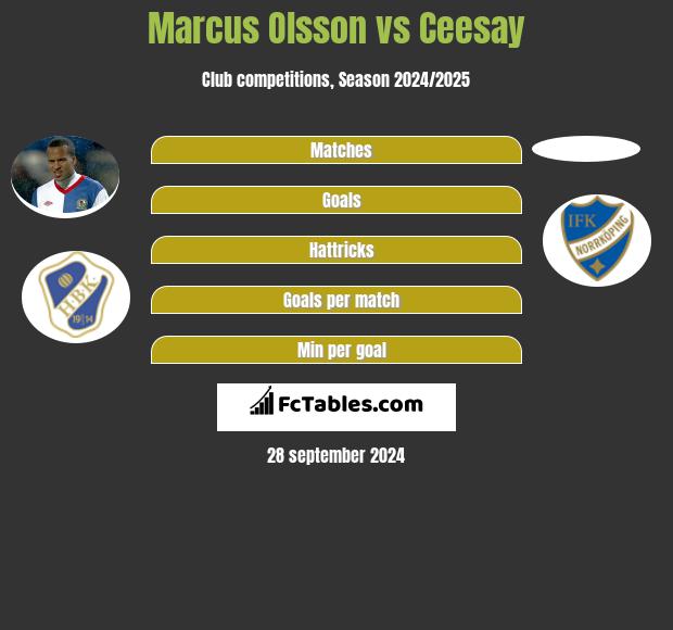 Marcus Olsson vs Ceesay h2h player stats