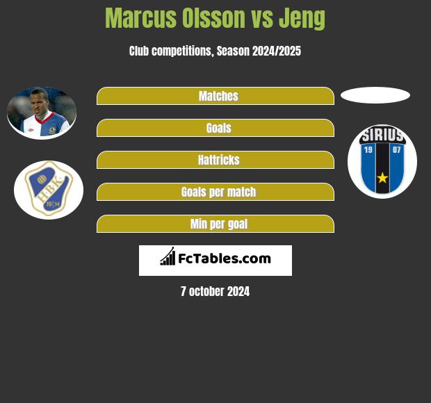 Marcus Olsson vs Jeng h2h player stats