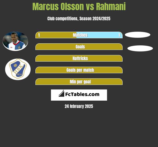 Marcus Olsson vs Rahmani h2h player stats