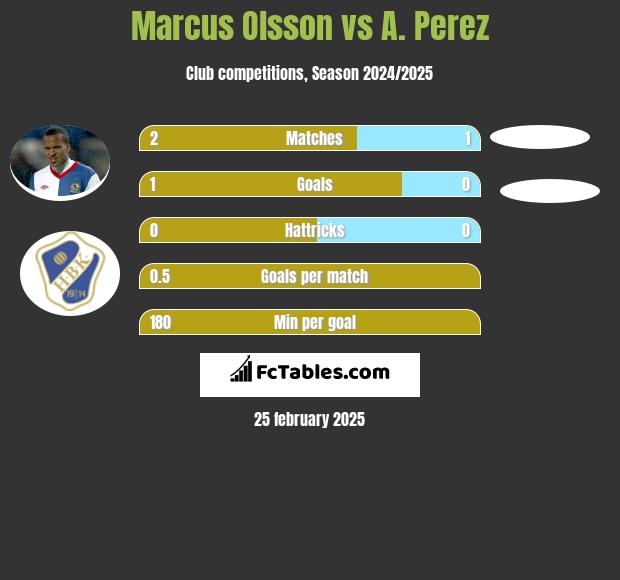 Marcus Olsson vs A. Perez h2h player stats