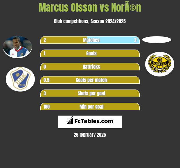 Marcus Olsson vs NorÃ©n h2h player stats